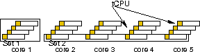 Graphic representation of the two processor sets applied to SUN thread CPU model