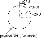 IBM virtual CPU model